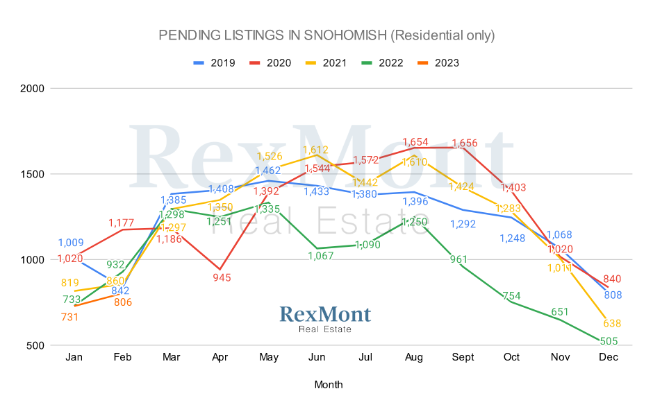 2022 Pending Listings in Snohomish County