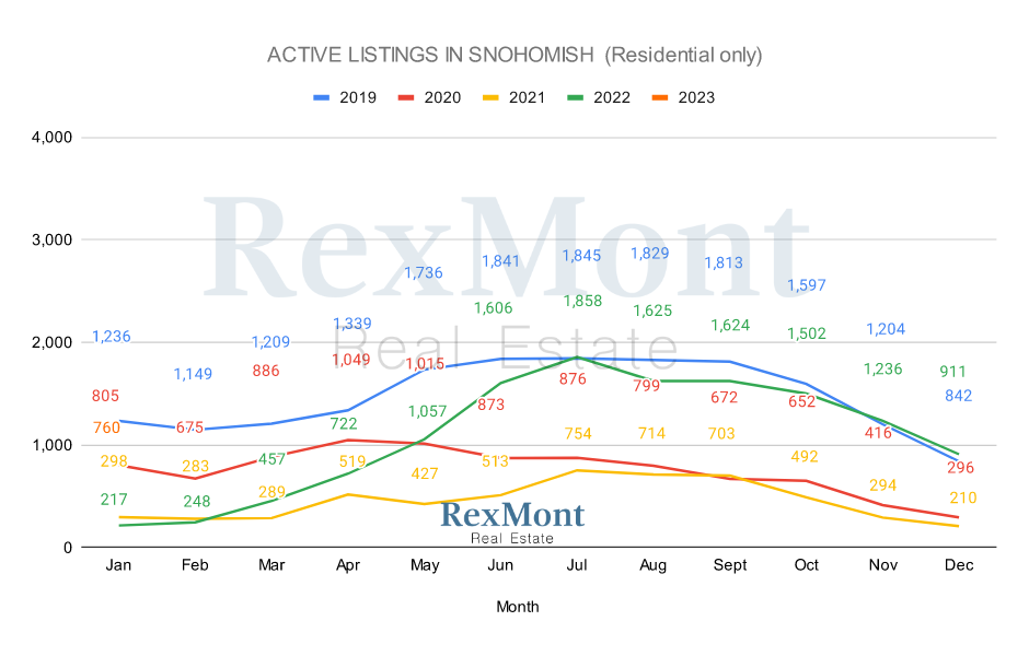 2022 Active Listings - Snohomish County