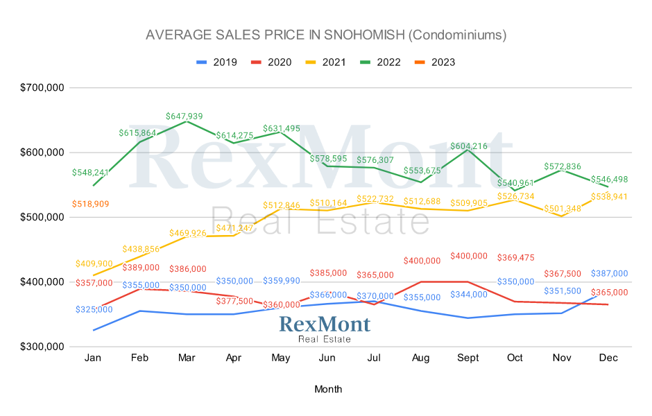 Snohomish County 2022 Condo & Townhome Prices
