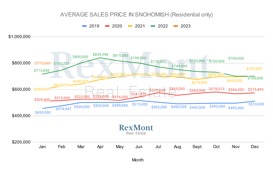 Snohomish County 2022 Prices - Single-Family Homes