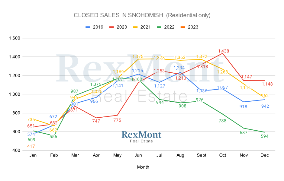 2022 Home Sold in Snohomish County