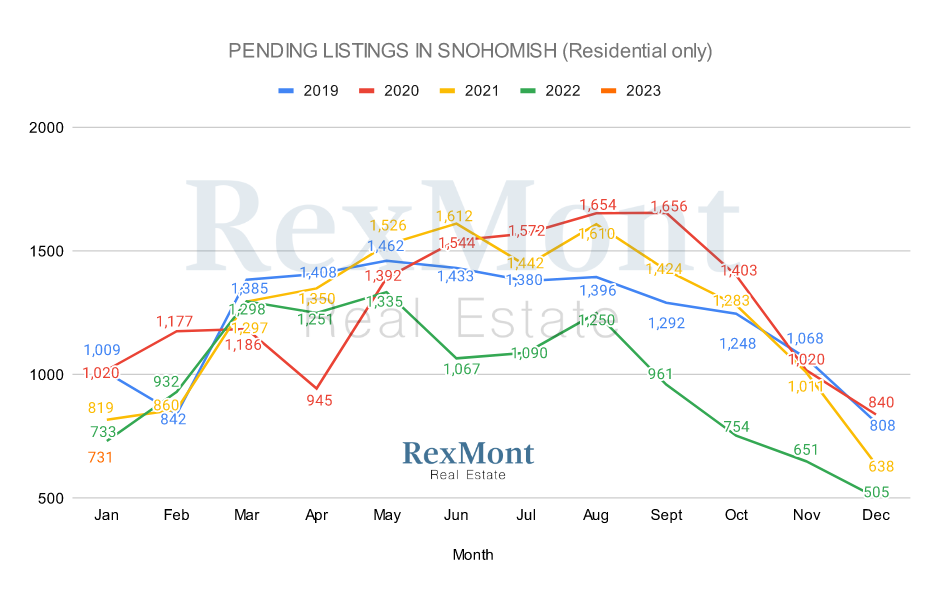 2022 Pending Listings in Snohomish County