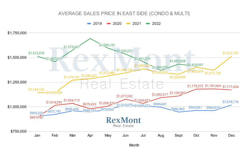 Average Condo and Multi-Family Home Prices - Eastside, WA 2022