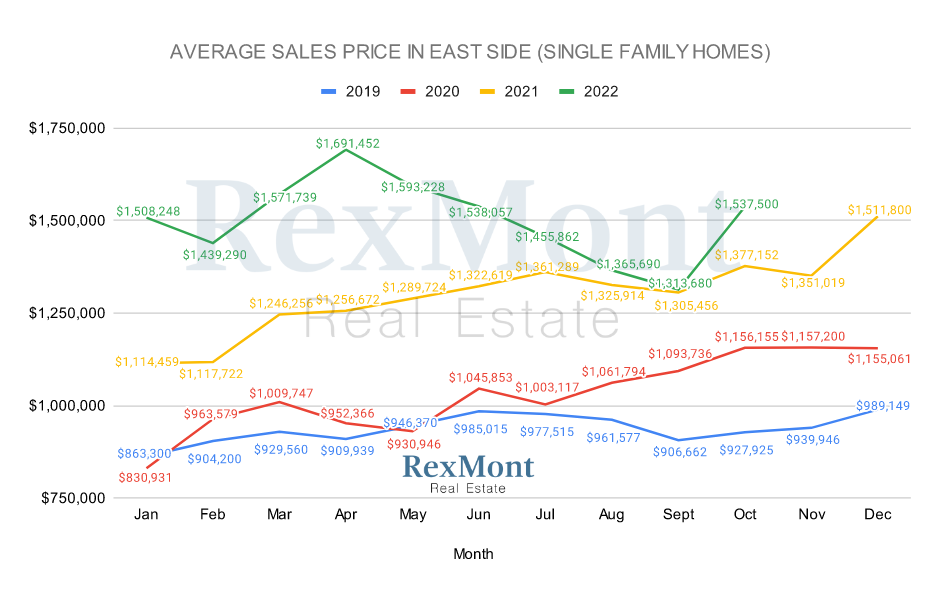 Average Single-Family Home Prices - Eastside, WA 2022