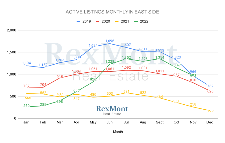 December 2022 - Active Listings in Eastside