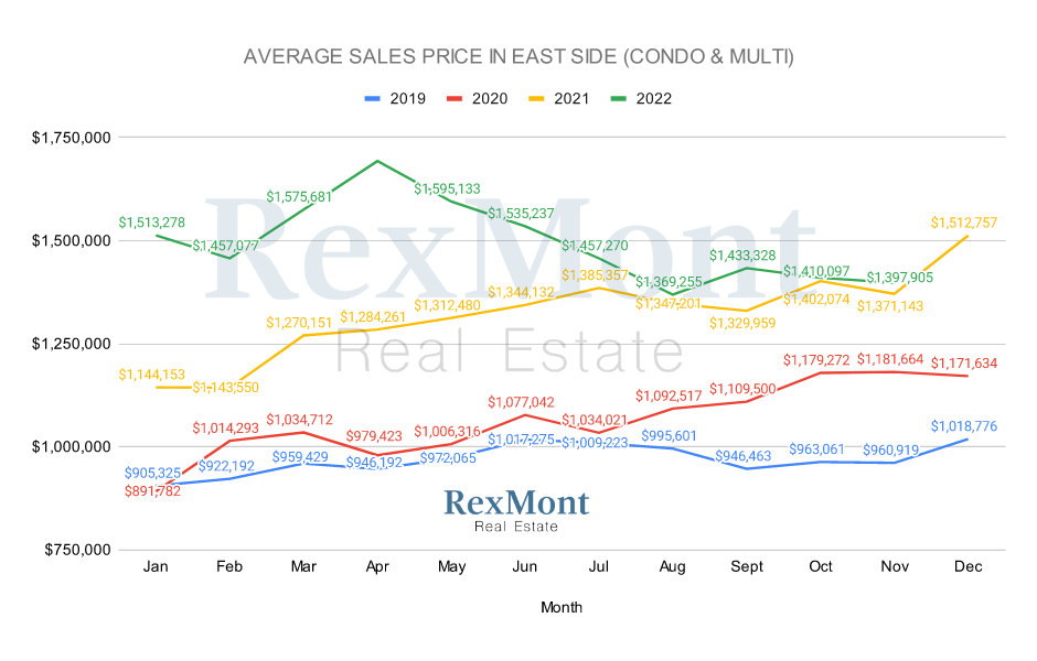 December - Multi-Family Home Sales Prices in Eastside