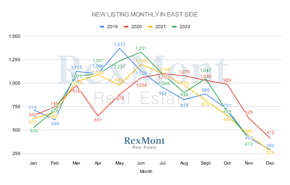 New Listings in Eastside - Dec 2022