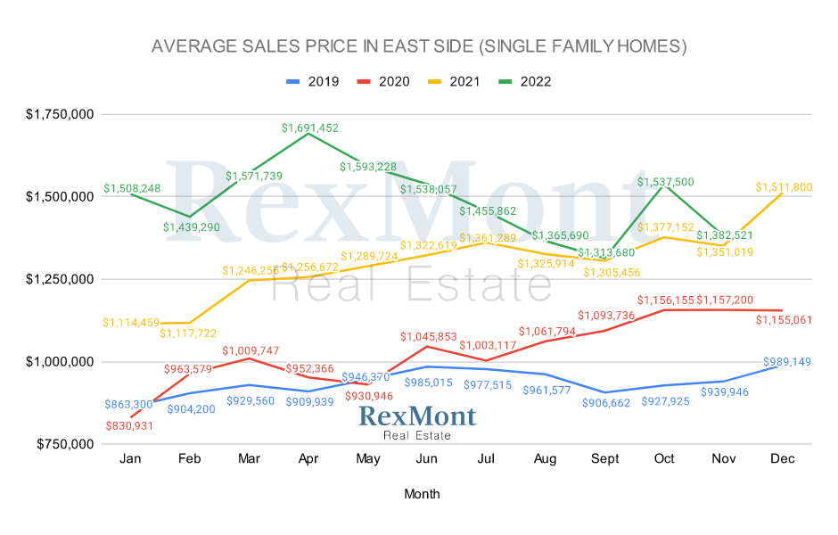 Single-Family Home Sales Prices in Eastside