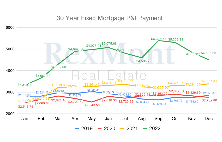 Graph of Mortgage Payments Over Time