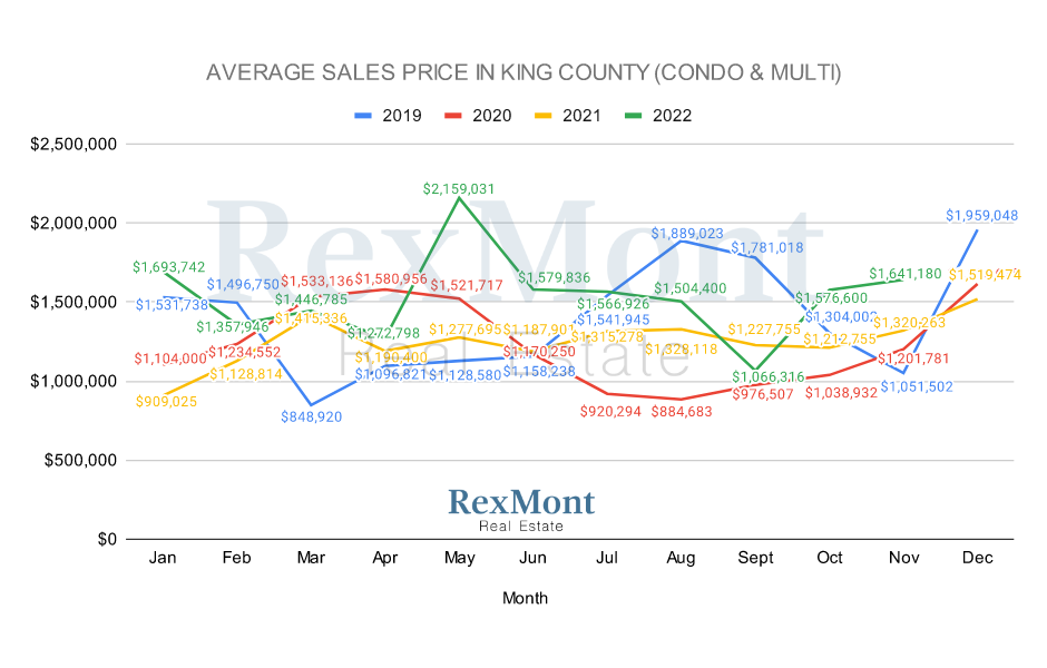 Average Multi-Family Home Prices in King County 12/2022