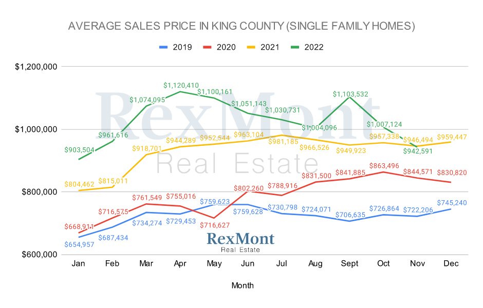 Average Single-Family Home Prices in King County by Month - December Update