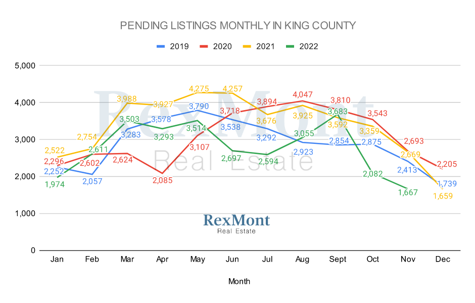King County Pending Listings by Month - 2022