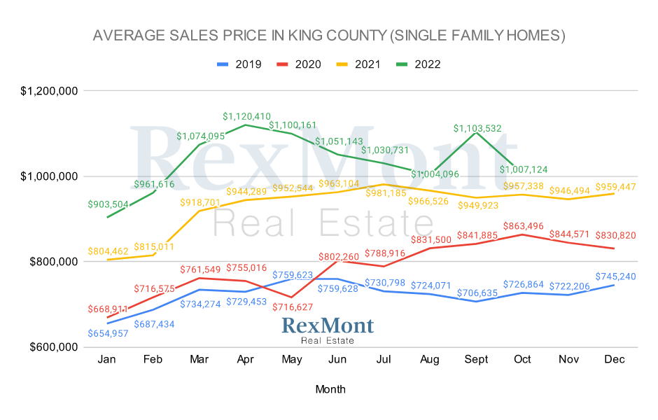 Single-Family Home Price Average - King County October 2022
