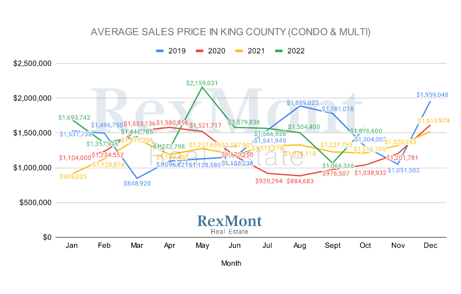 Total Sales in October 2022 - King County