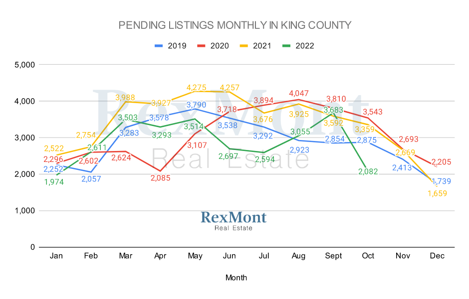 Total Pending Listings in King County, WA