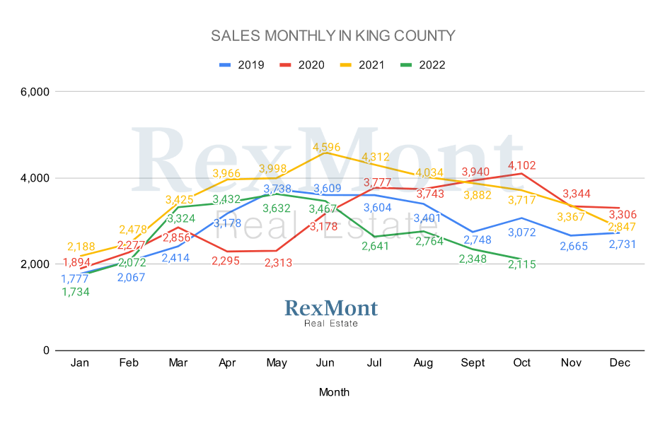 Average Single-Family Home Prices in King County by Month