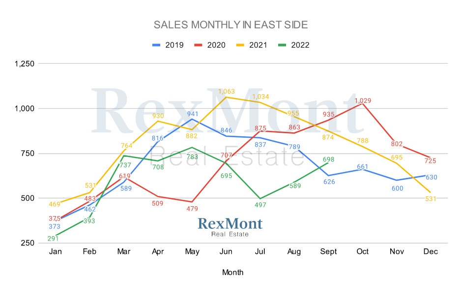 Sold Eastside Home Listings in September 2022