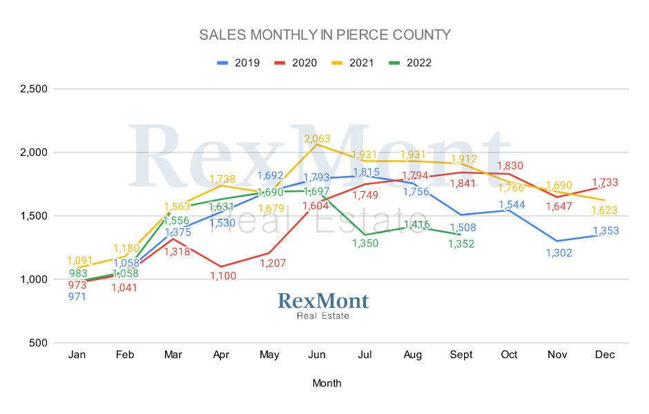Sold Pierce County Home Listings in September 2022