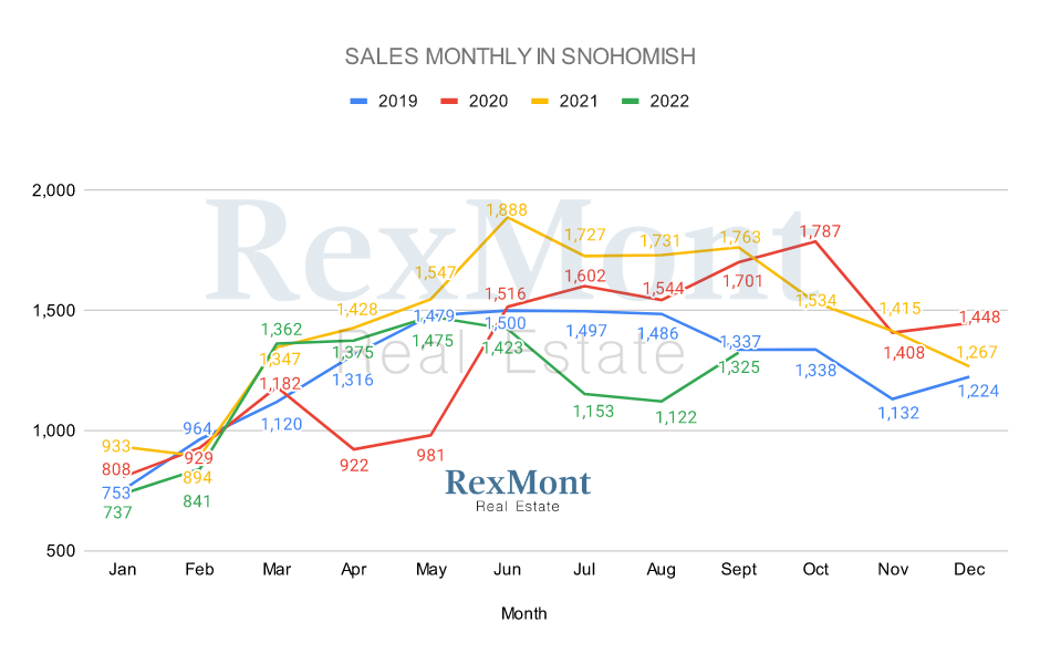 Sold Snohomish County Home Listings in September 2022