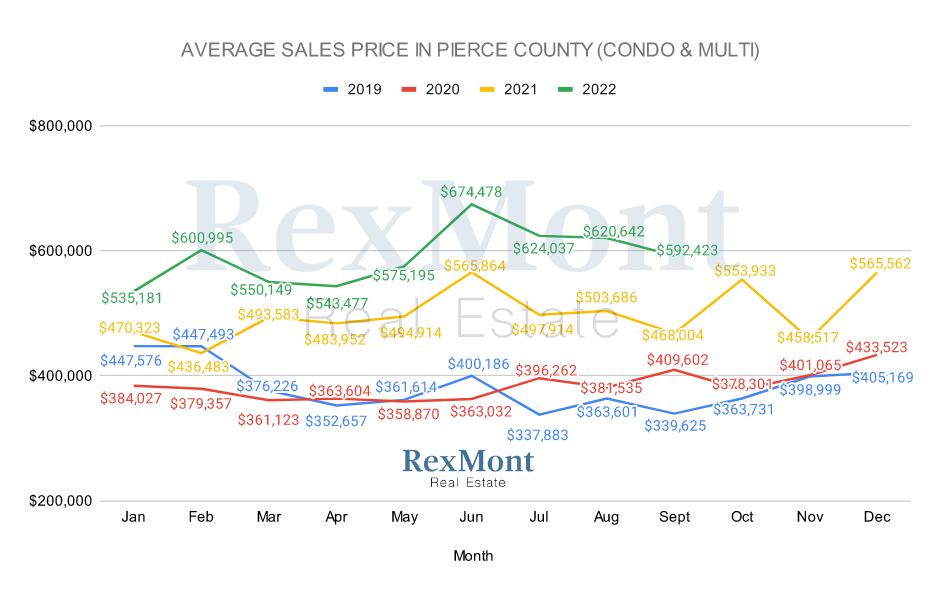 Pierce County Multi-Family Home Prices in September 2022