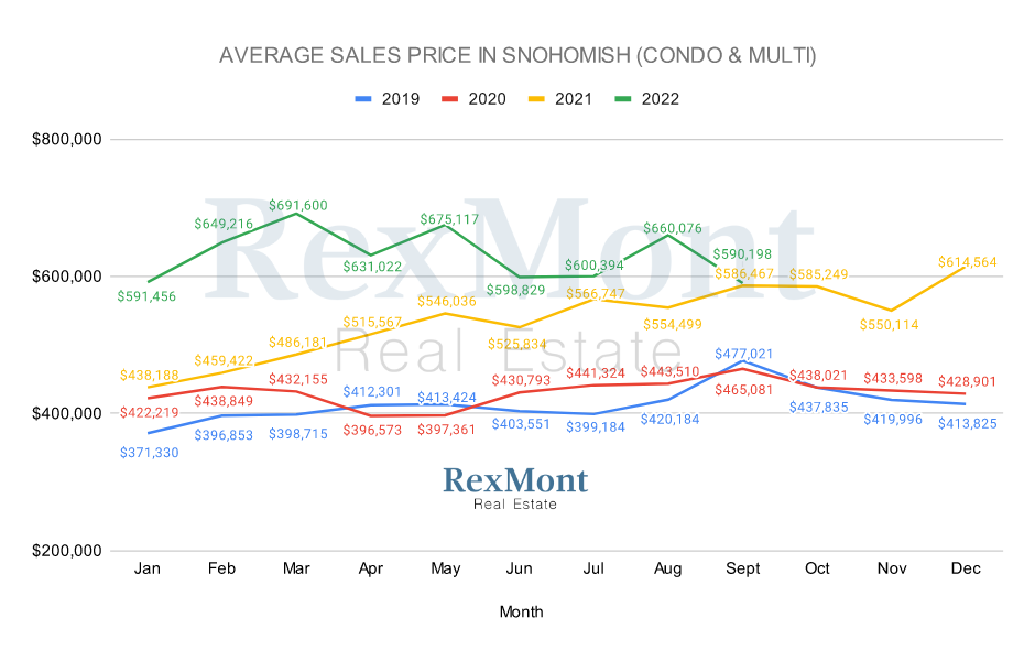 Average Sales Price for Snohomish County Condos and Multifamily Homes in September 2022
