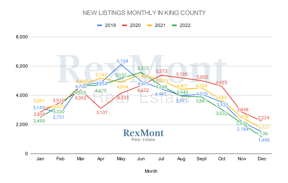 New Listings by Month - King County 2022