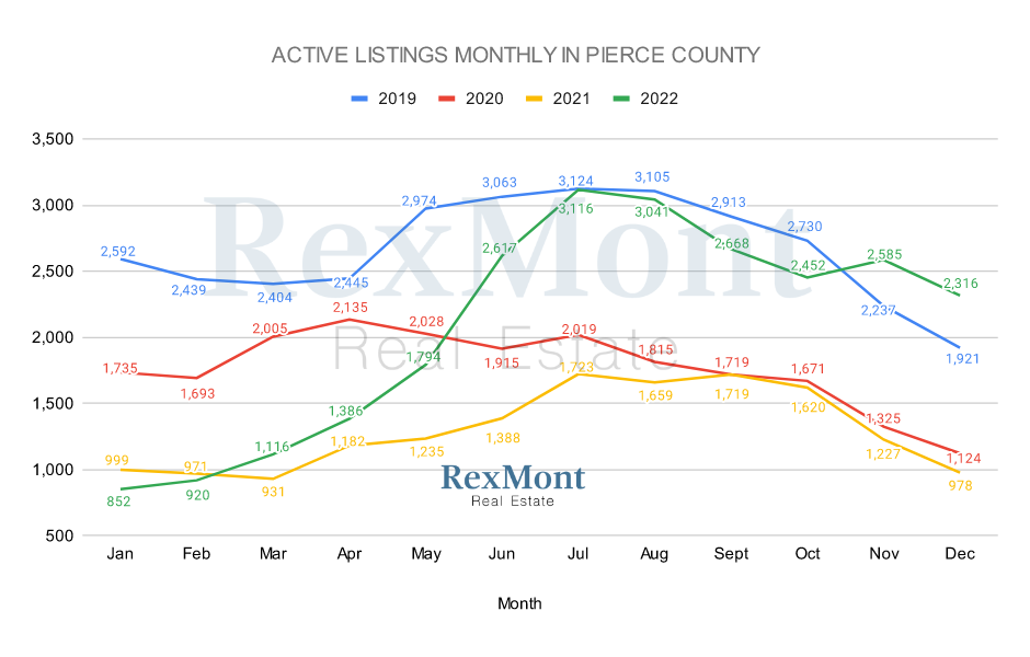 2022 Active Listings - Pierce County