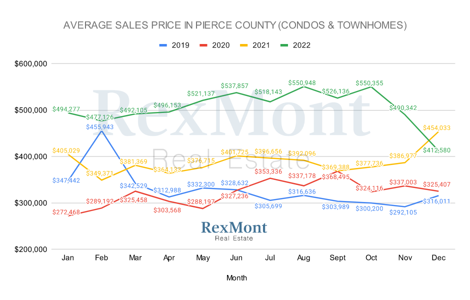Pierce County 2022 Condo & Townhome Prices