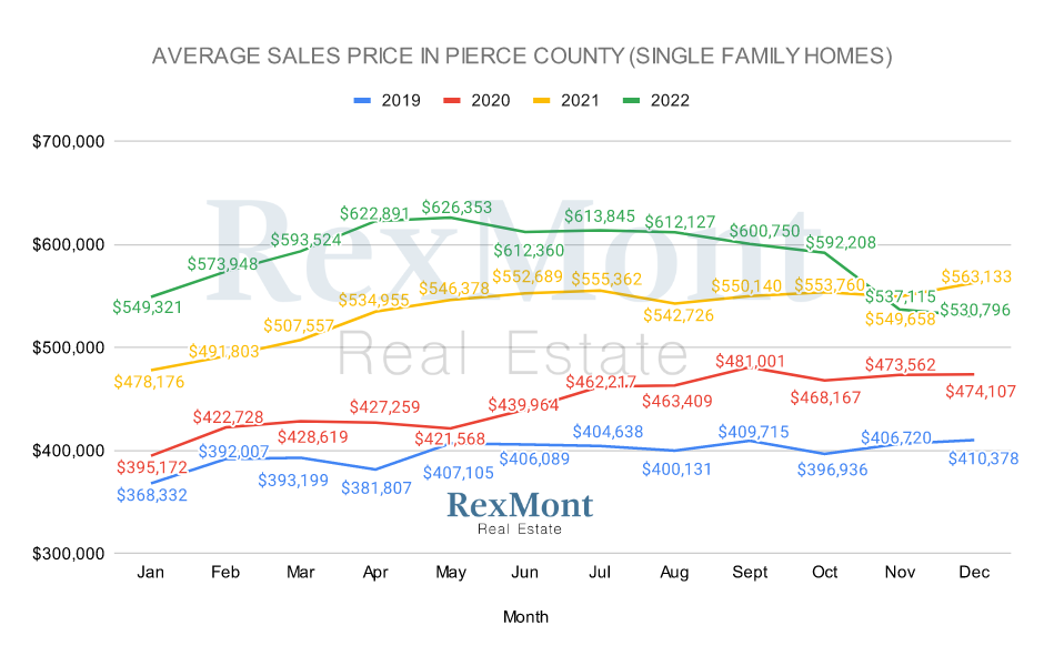 Pierce County 2022 Prices - Single-Family Homes