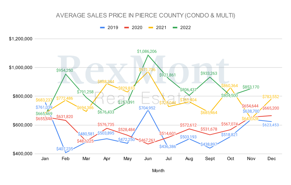 Pierce County Average Multi-Family & Condo Home Prices