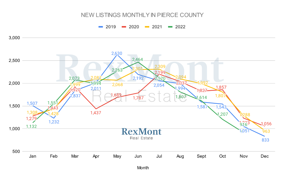 Pierce County, WA - New Listings - December 2022