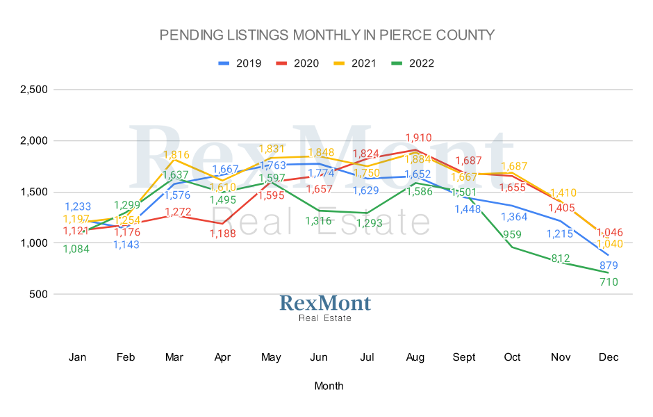 2022 Pending Listings in Pierce County