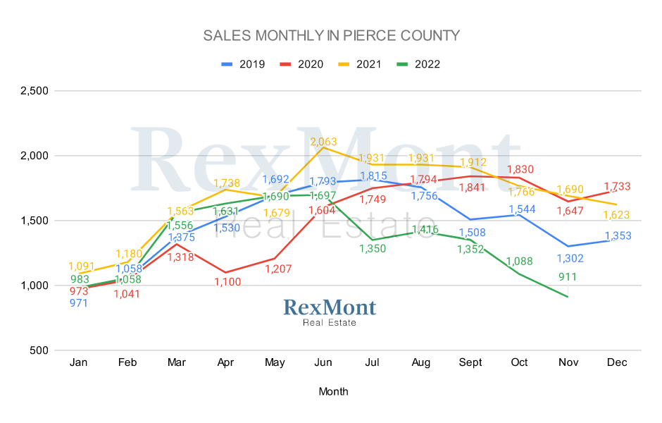 Pierce County, WA Total Sales - December 2022