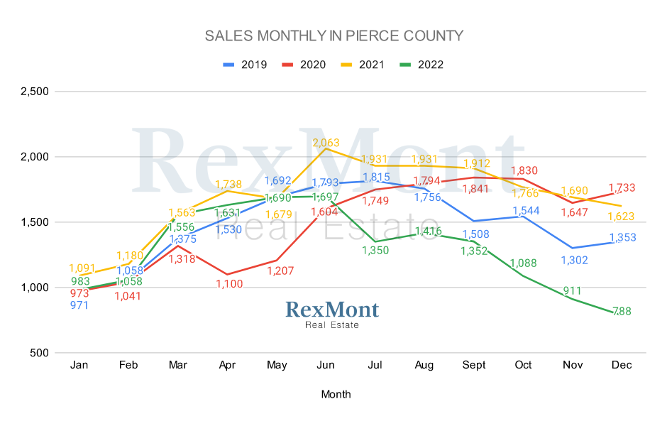 2022 Home Sold in Pierce County