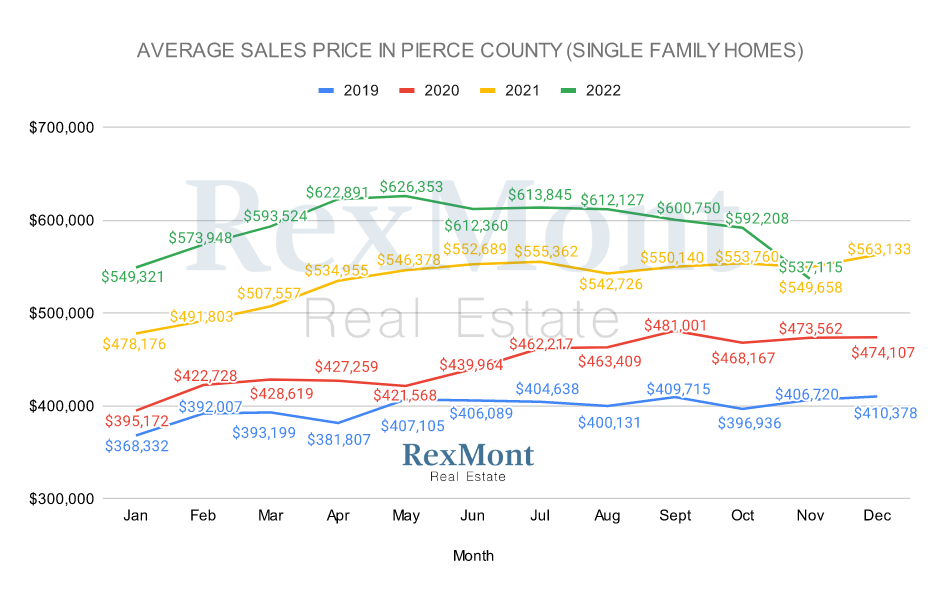 Pierce County Average Single-Family Home Prices