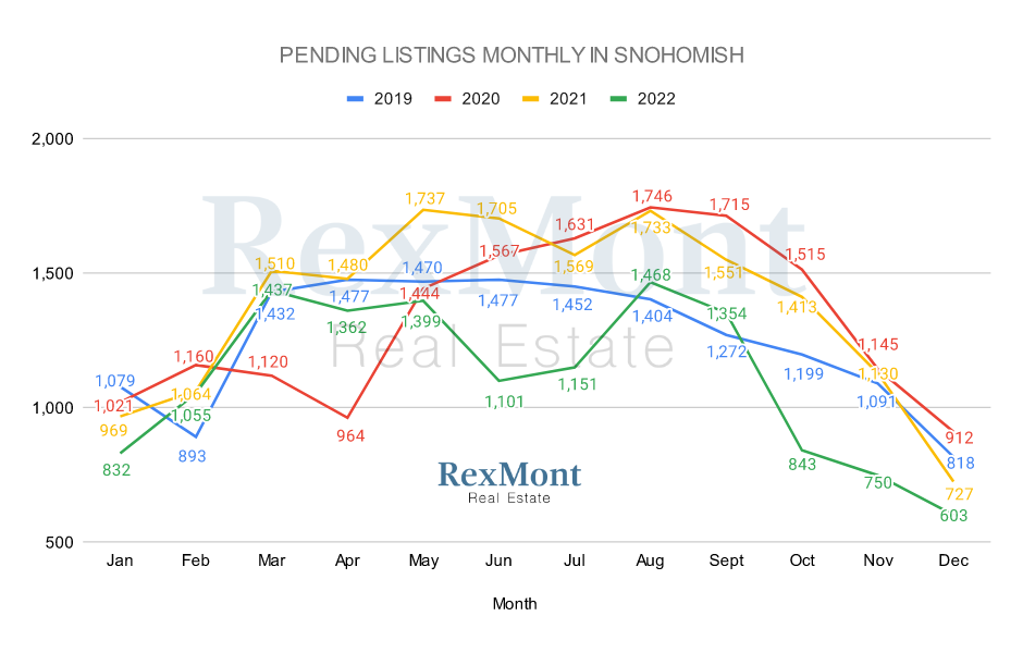 2022 Pending Listings in Snohomish County