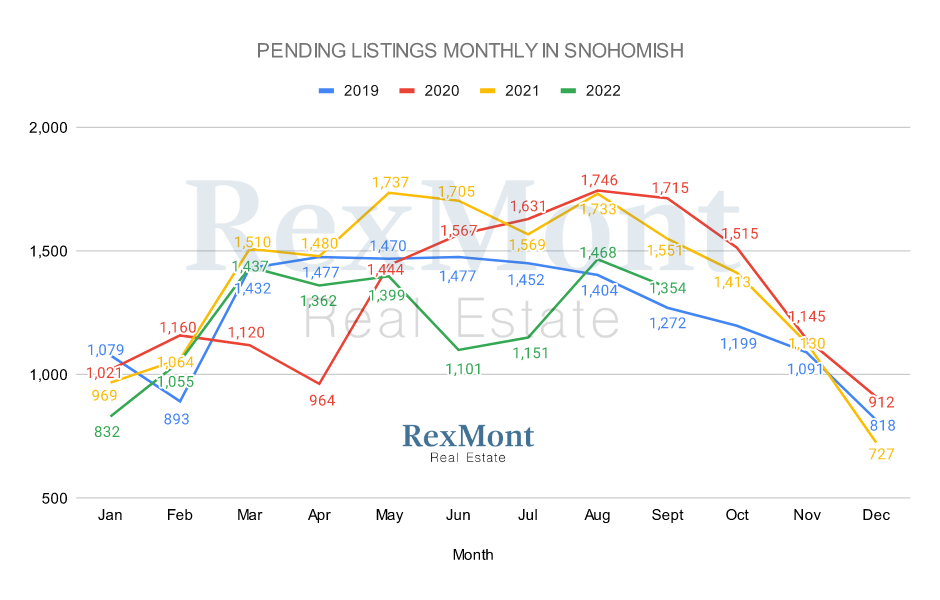Pending Snohomish County Home Listings in September 2022