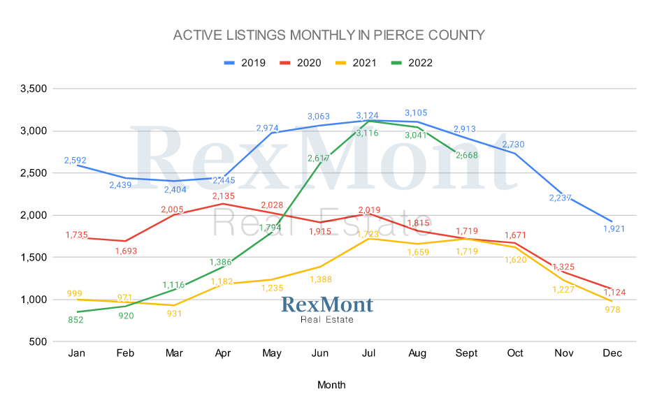 Active Pierce County Home Listings in September 2022