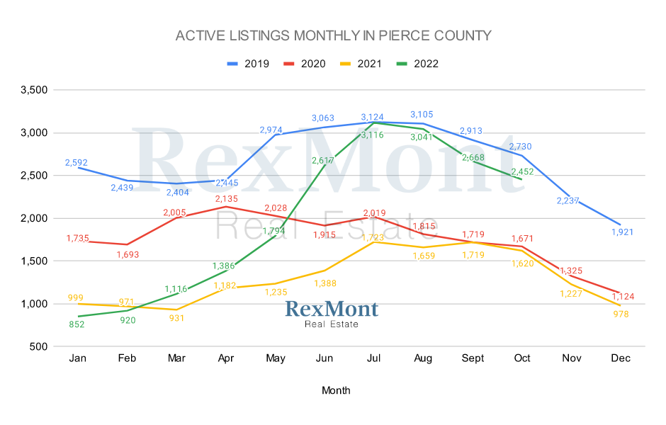 Total Active Listings - Pierce County - October 2022