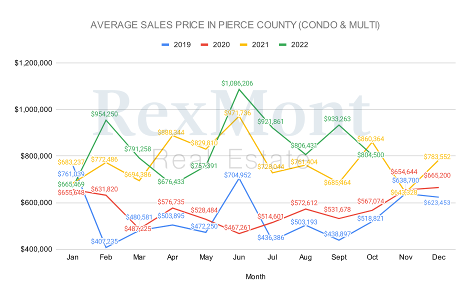 Single-Family Home Price Average - Pierce County October 2022