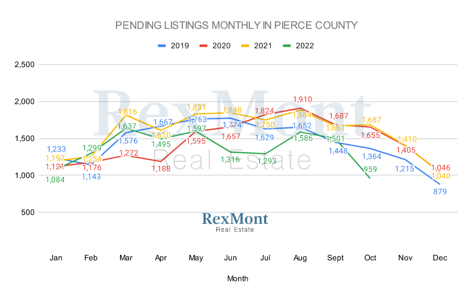 Total Pending Listings in Pierce County, WA