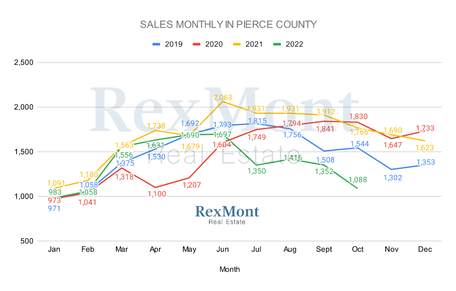 Total Sales in October 2022 - Pierce County