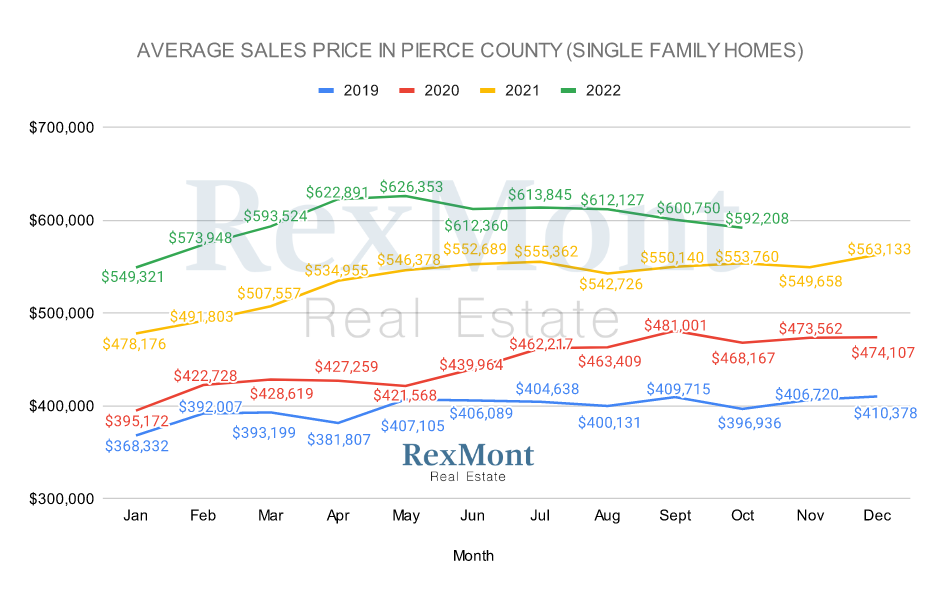 Average Single-Family Home Prices in Pierce County by Month