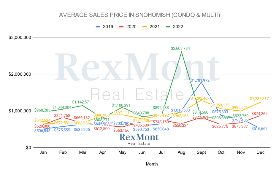December 2022 - Snohomish County Multi-Family Average Sales Prices