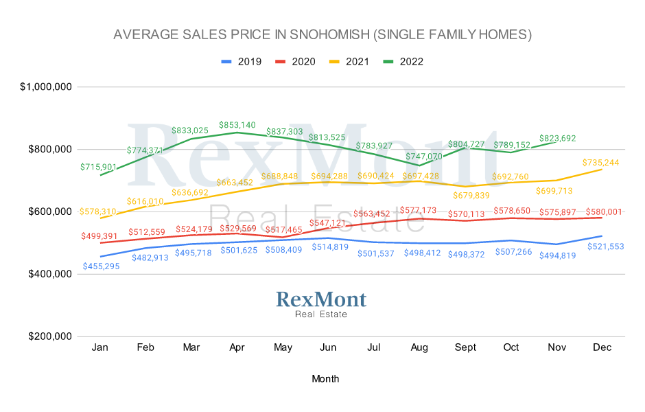 Active Listings in Snohomish County - December 2022
