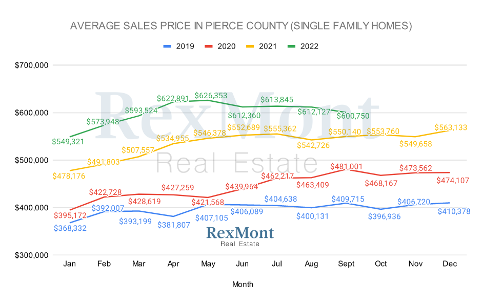 Single-Family Pierce County Home Prices in September 2022