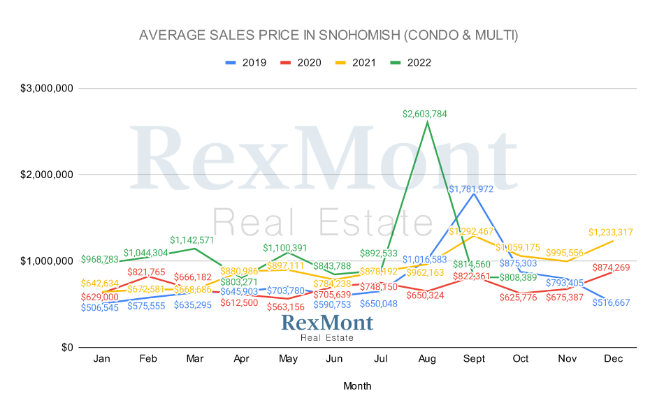 Average Condo & Multi-Family Home Prices in Snohomish County - Oct 2022