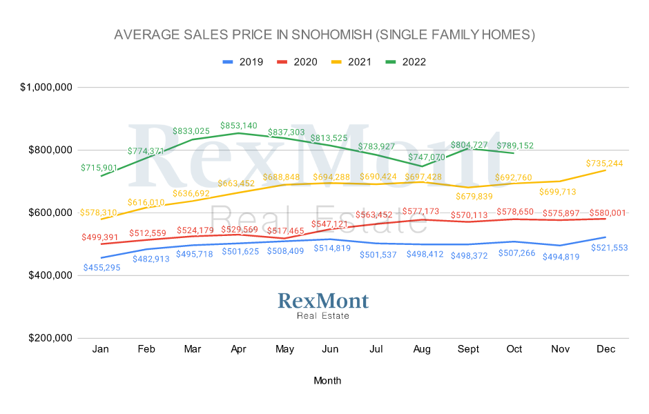 Average Single-Family Home Prices in Snohomish County, WA, October 2022