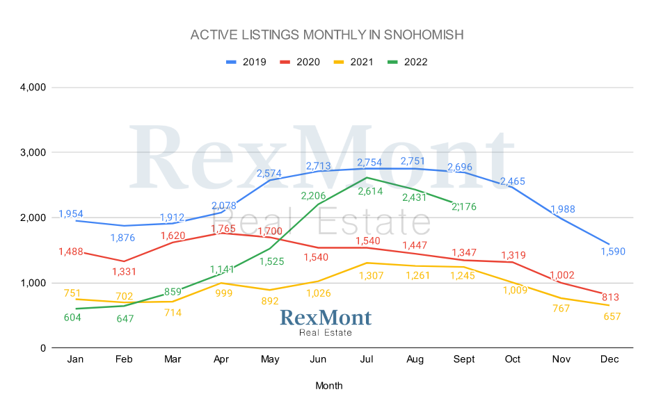 Active Snohomish County Home Listings in September 2022