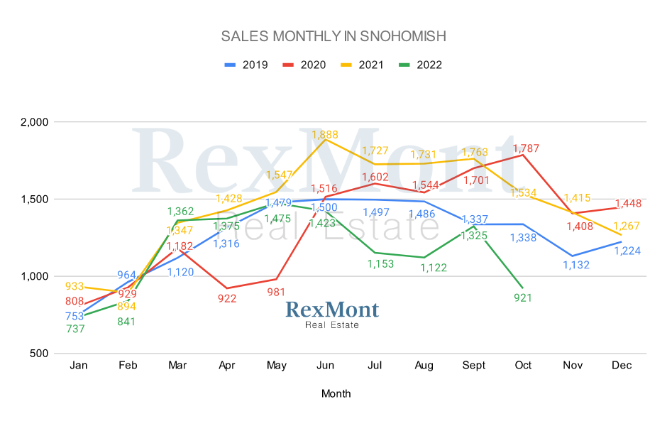 Snohomish County Total Monthly Sales